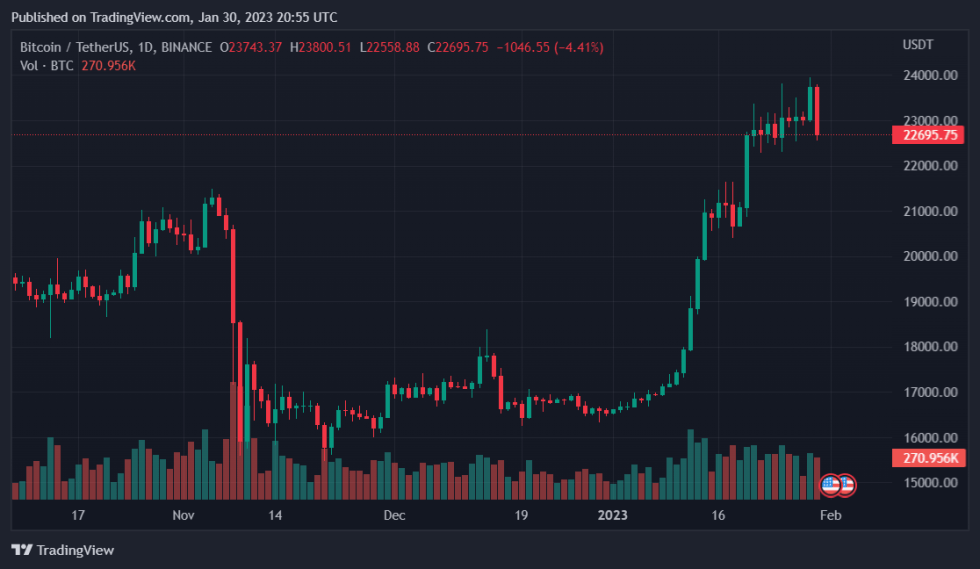 90% Of Blocked Crypto Accounts On Binance Amid Bitzlato Investigation Now Open