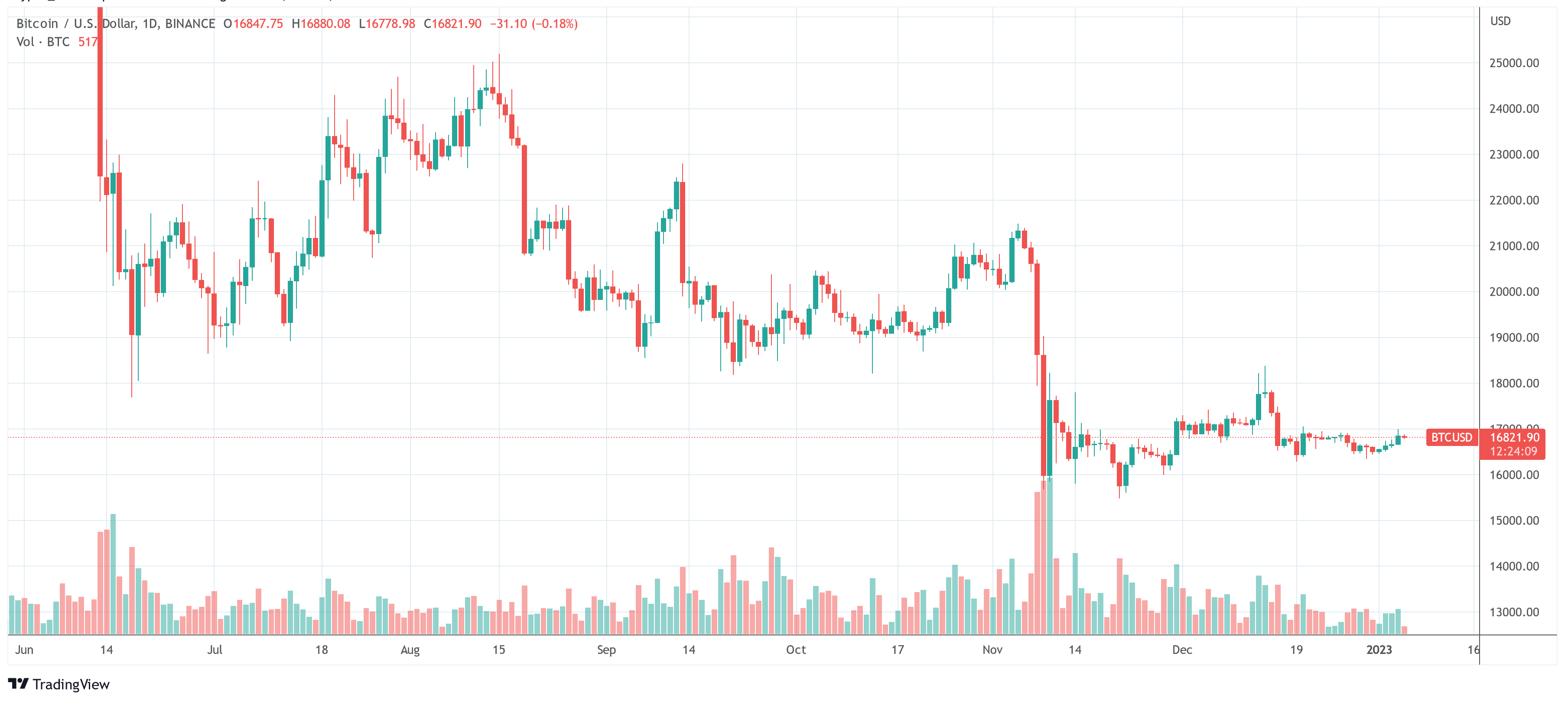 BTC USD