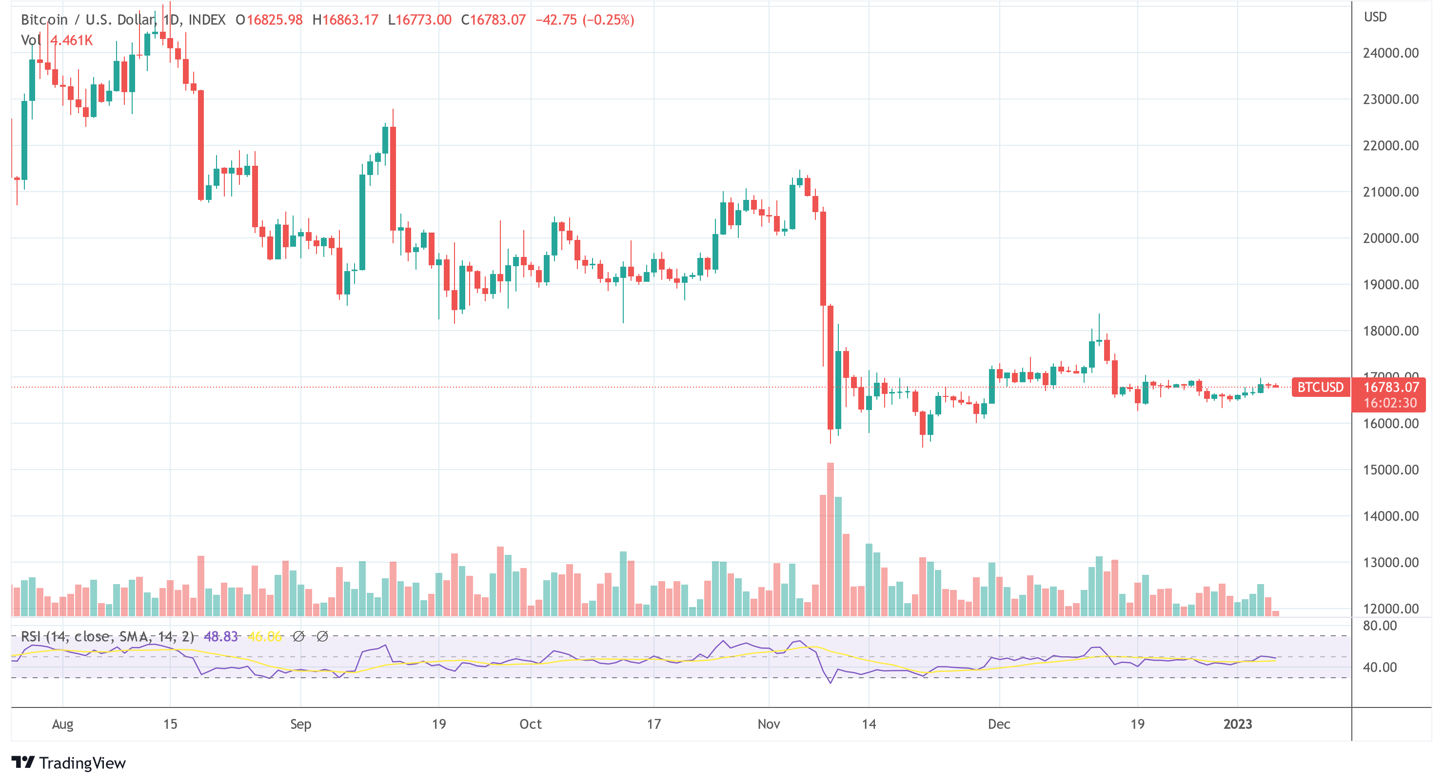 Bitcoin BTC USD