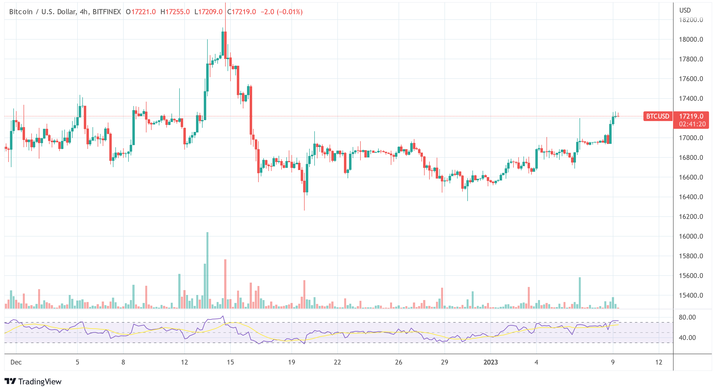 Bitcoin price BTC/ USD