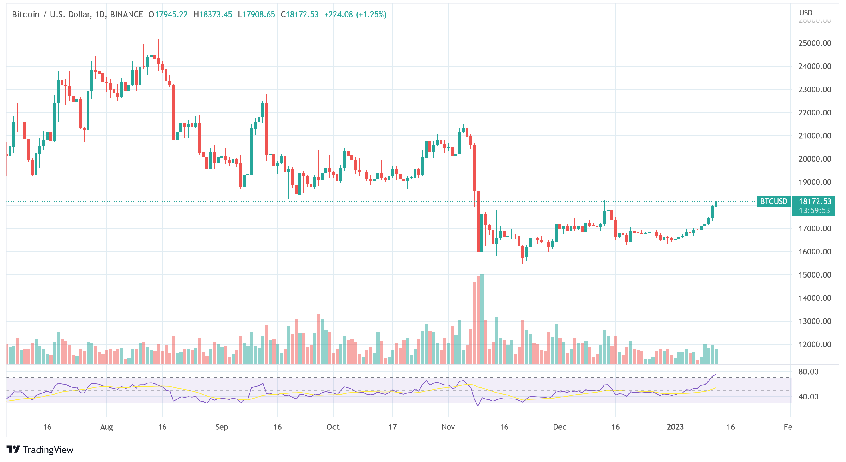 Bitcoin price BTC USD