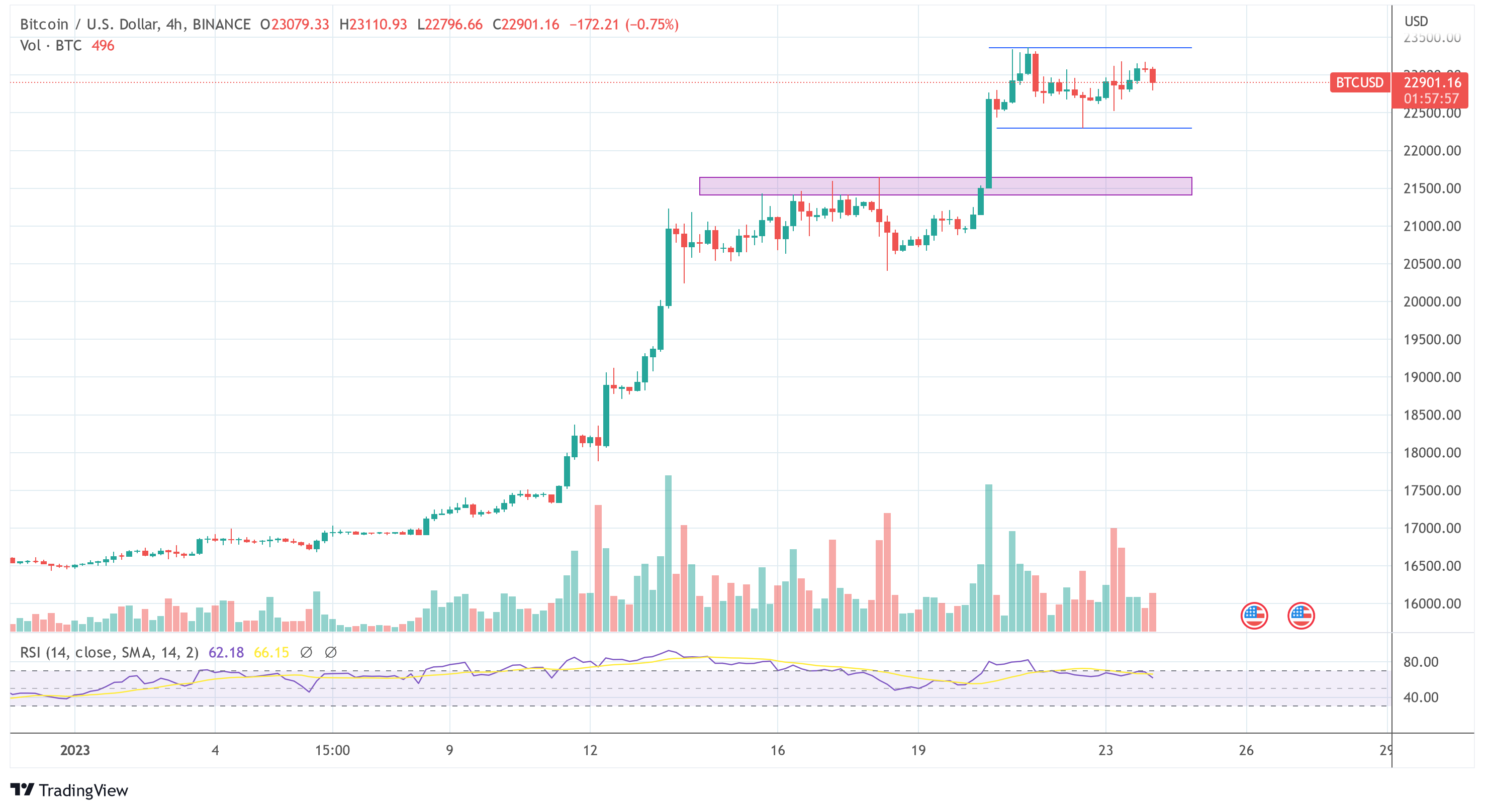 Bitcoin price BTC USD