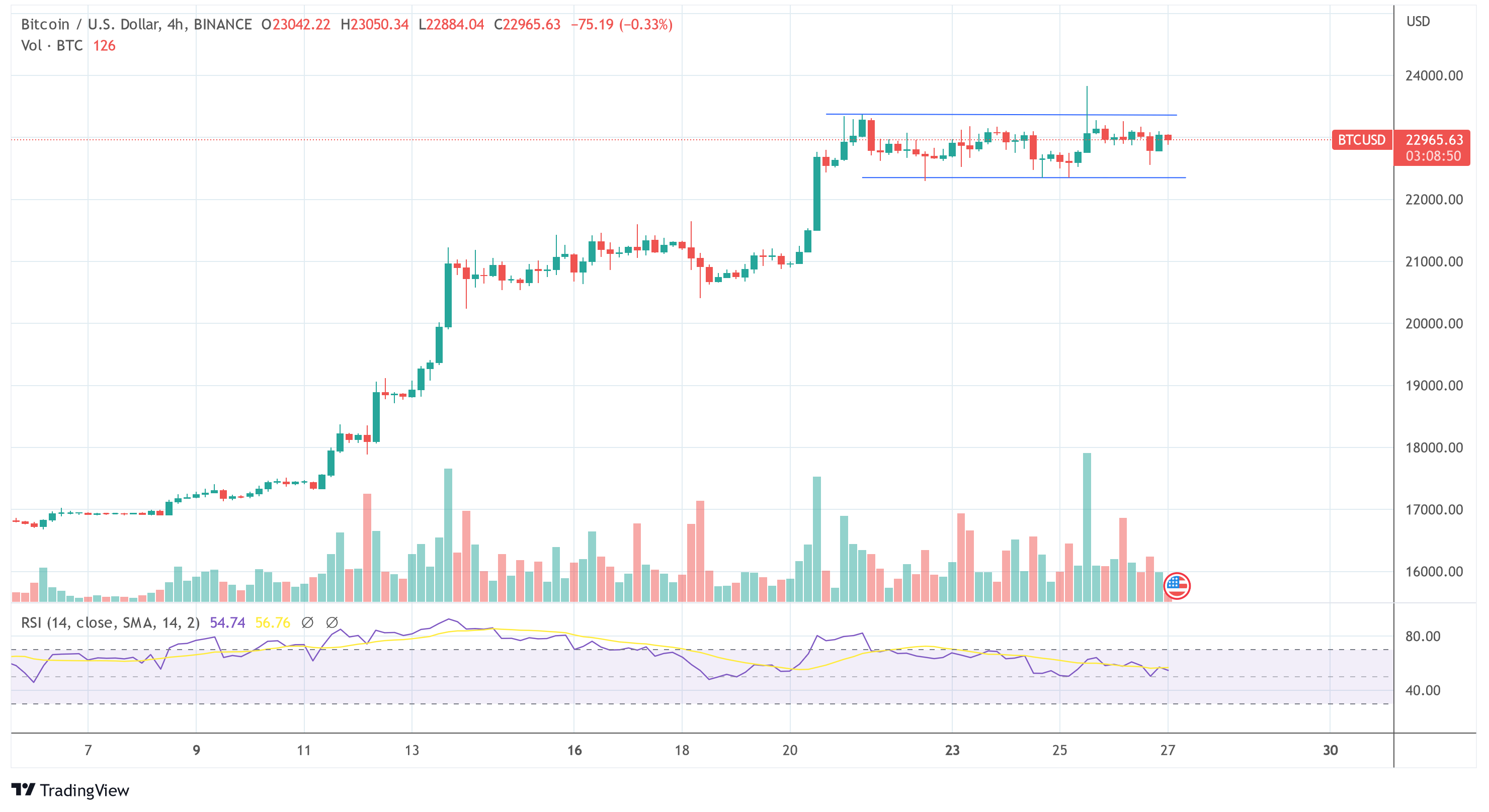 Bitcoin price BTC USD