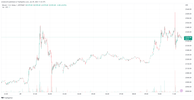 Bitcoin Price on January 28| Source: BTCUSDT on Binance, TradingView