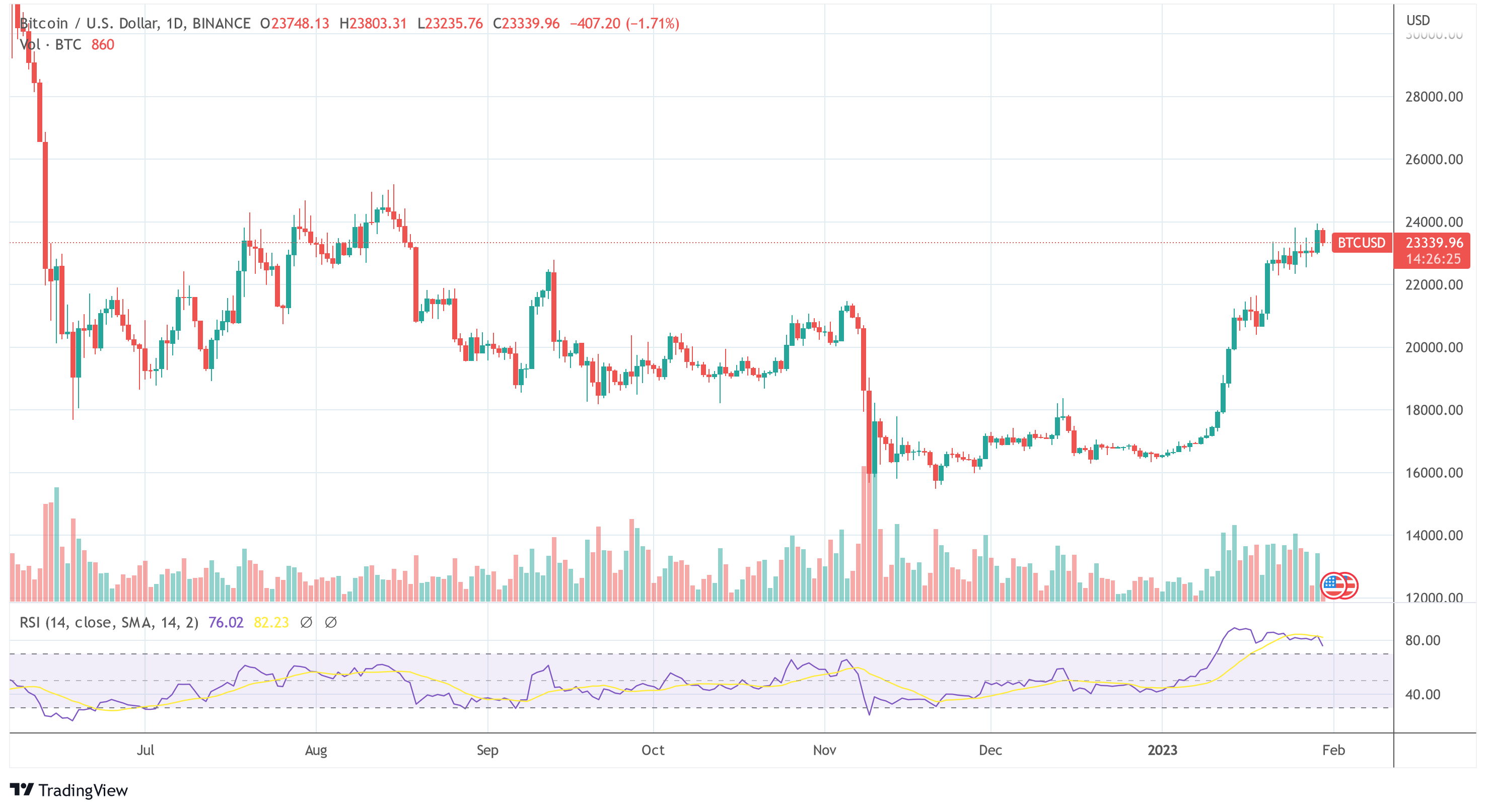 Bitcoin price BTC USD