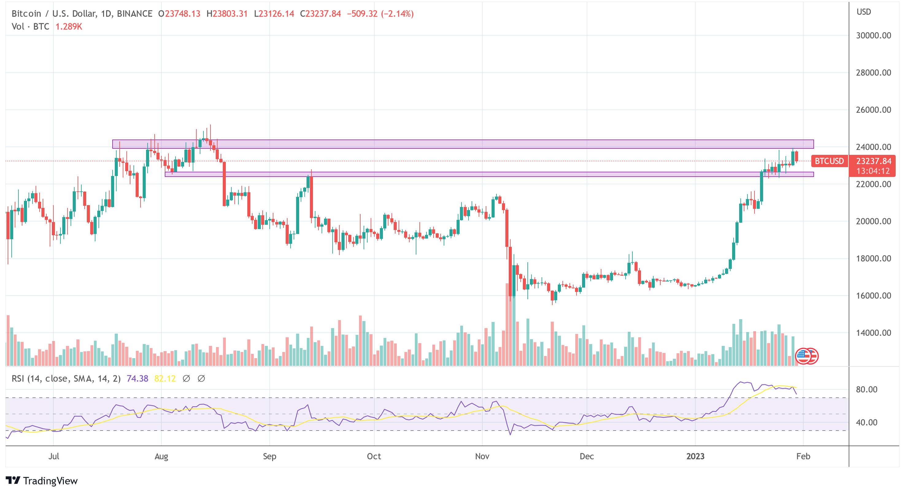 Bitcoin BTC USD price crypto market