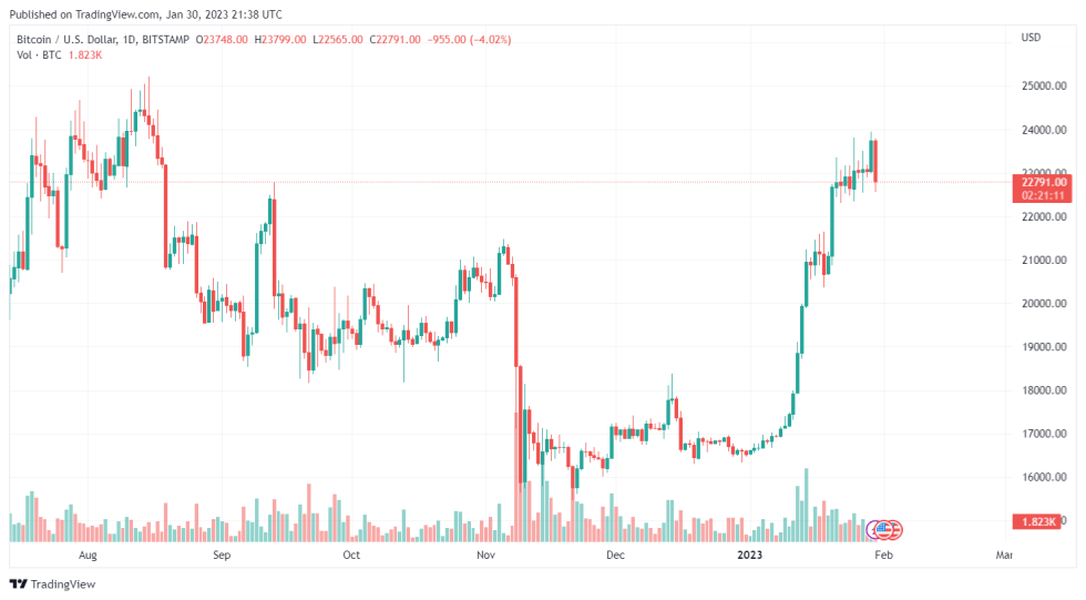 FTX article btcusd chart