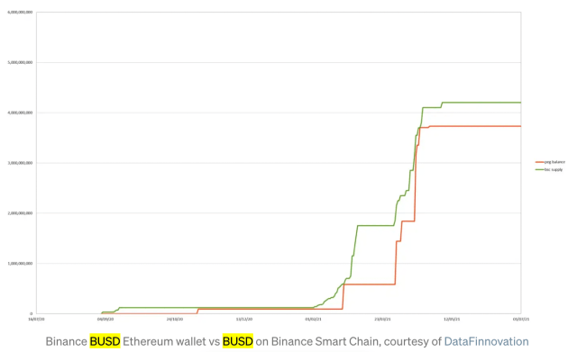 Binance BUSD