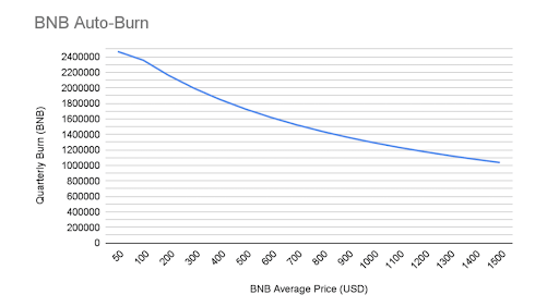 Binance Coin Chart