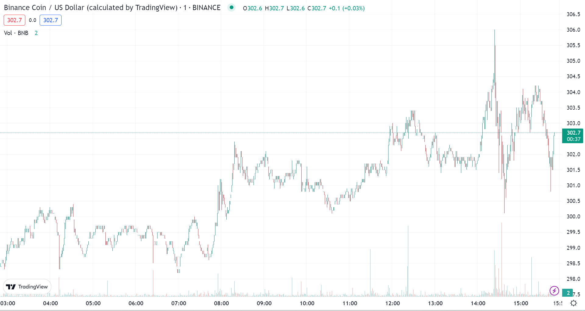 Binance Chart