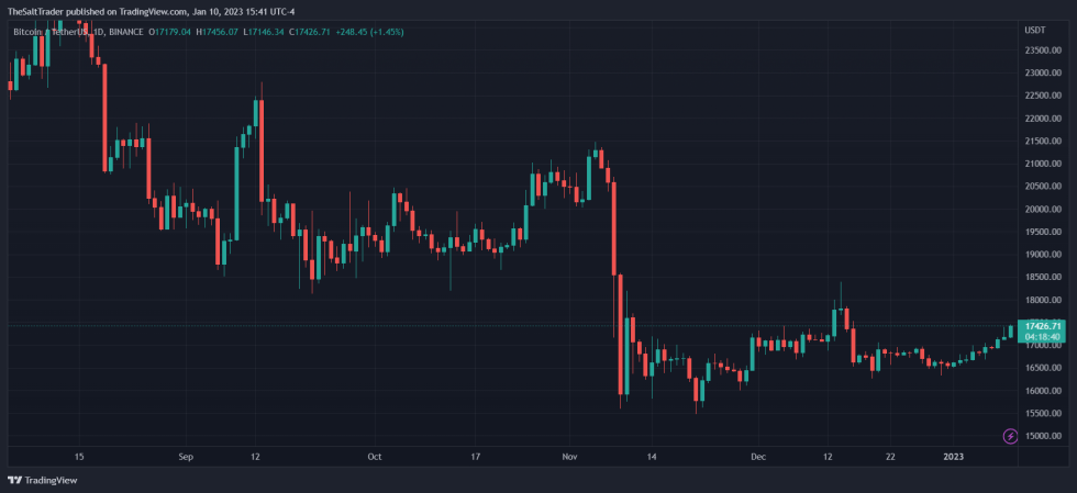 Bitcoin BTC BTCUSDT Winklevoss Gemini