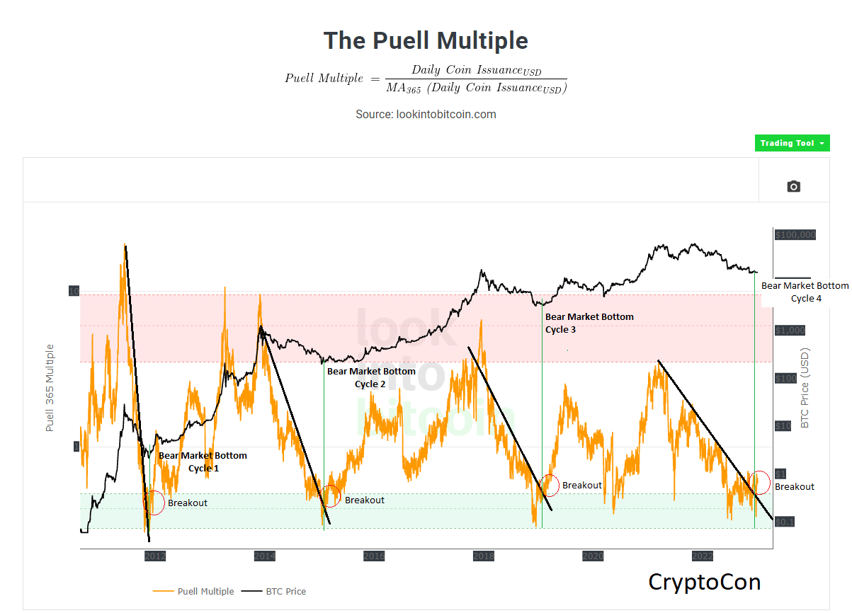 Bitcoin Puell Multiple