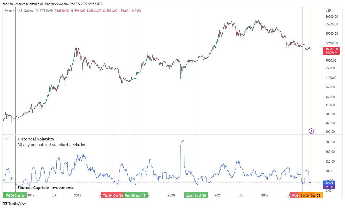 Bitcoin volatility