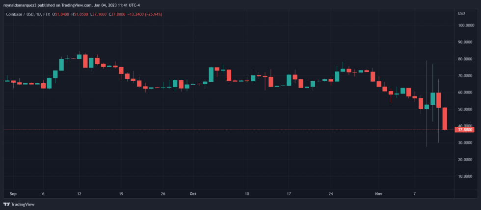 Coinbase COIN COINUSDT