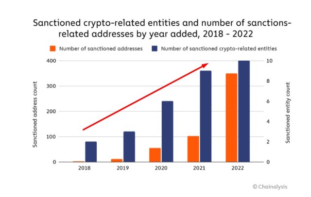 Crypto Sanctions Chart 1