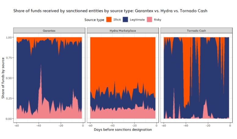 Crypto Sanctions Chart 2