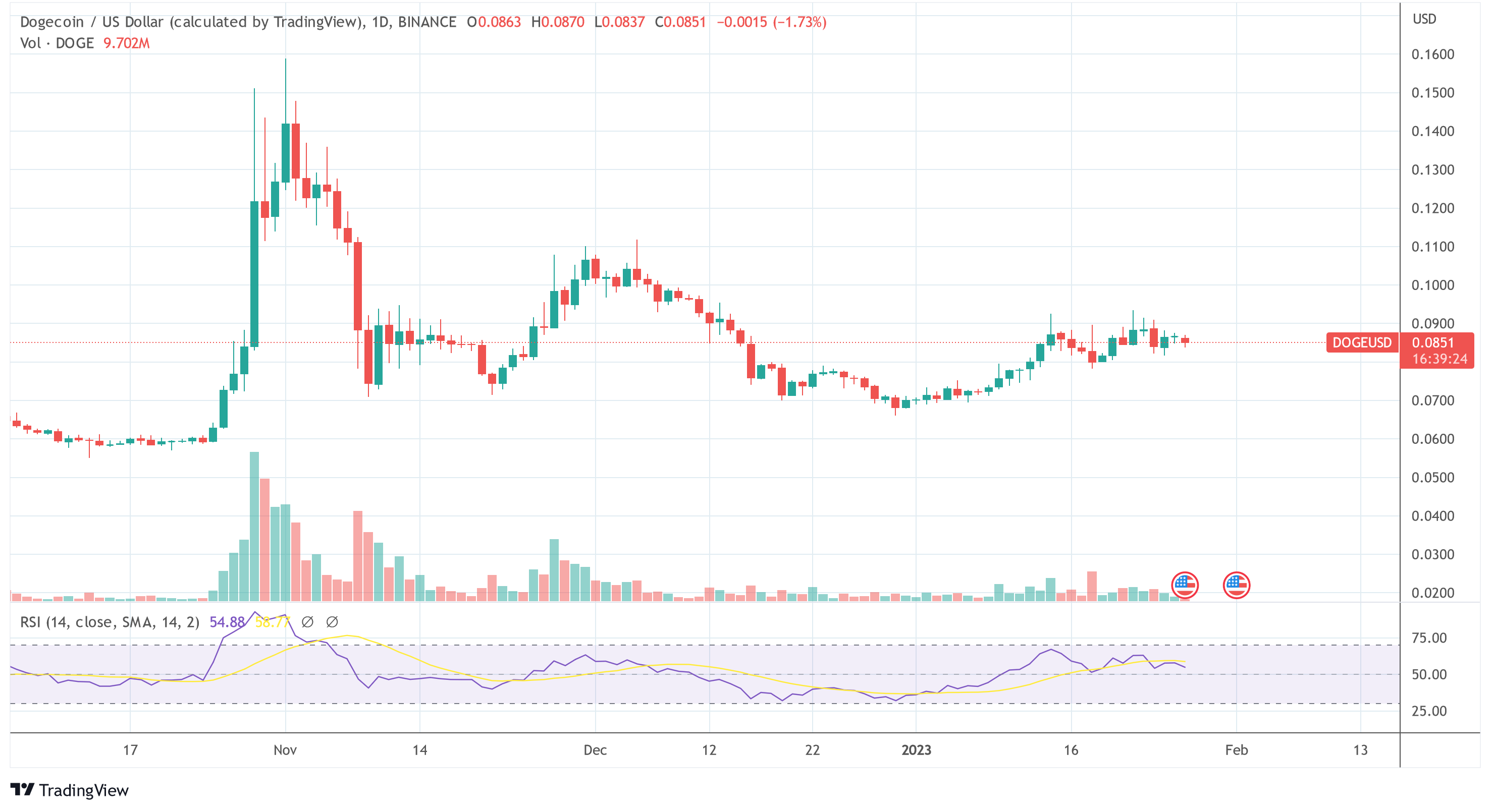 Dogecoin price DOGE USD