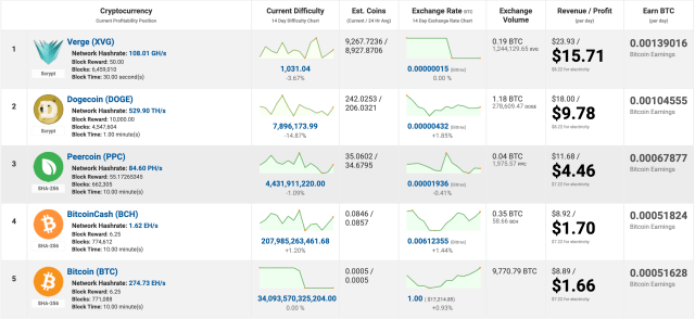 Dogecoin and bitcoin mining