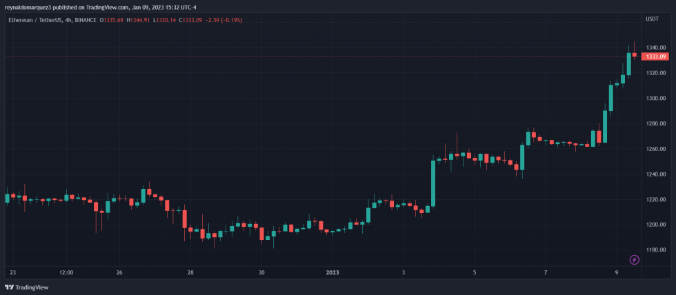 Ethereum ETH ETHUSDT Crypto