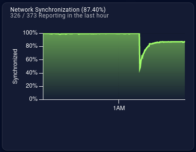 Cardano nodes offline