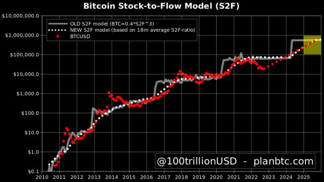 PlanB Bitcoin at $1 million