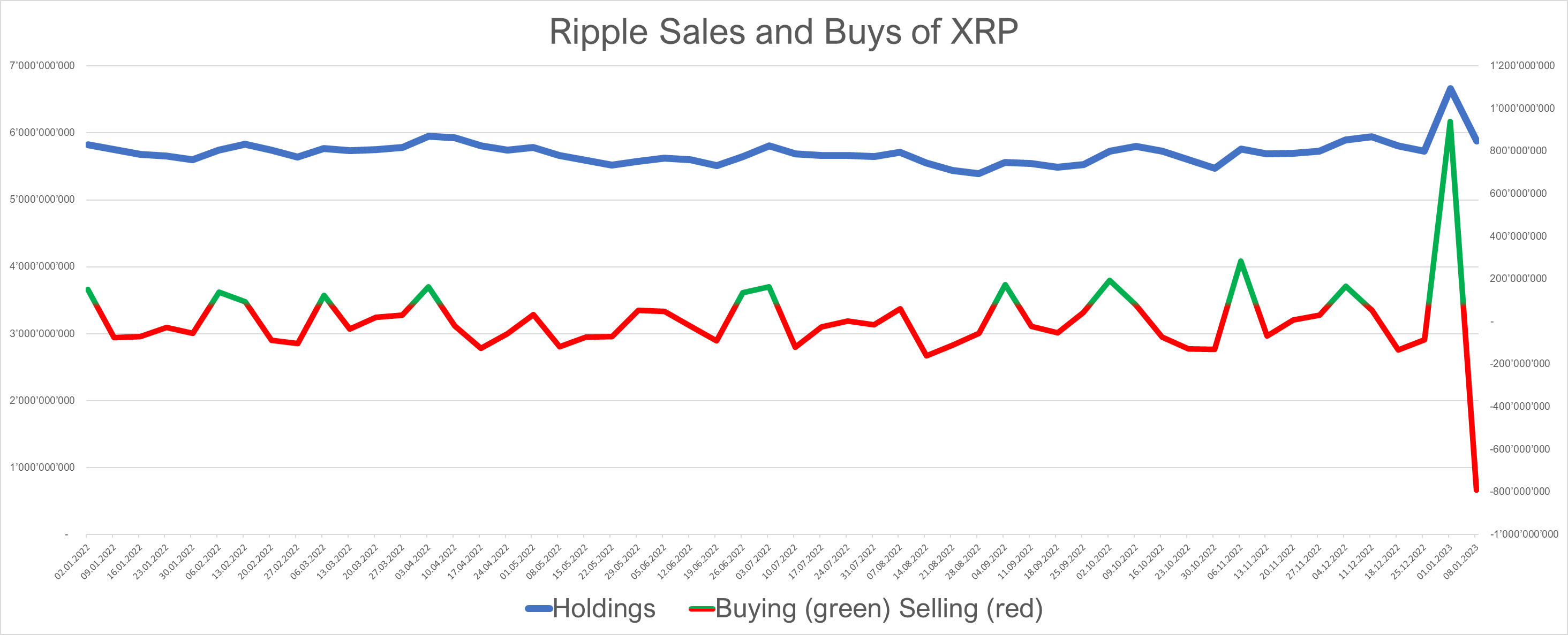 Ripple XRP buys and sales | Source: Twitter @Leerzeit