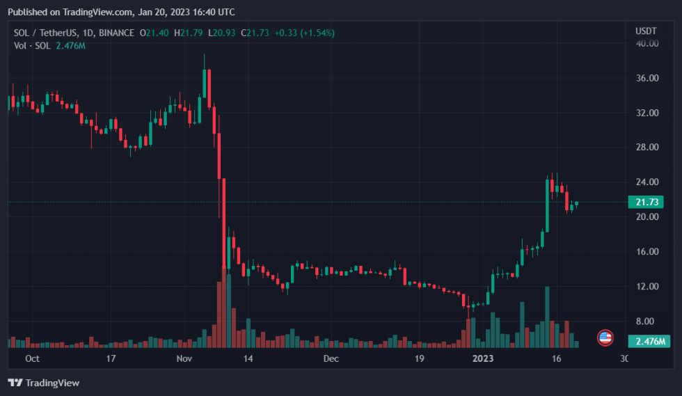 21Shares Introduces Digital Currency Staking ETP On BX Swiss Exchange