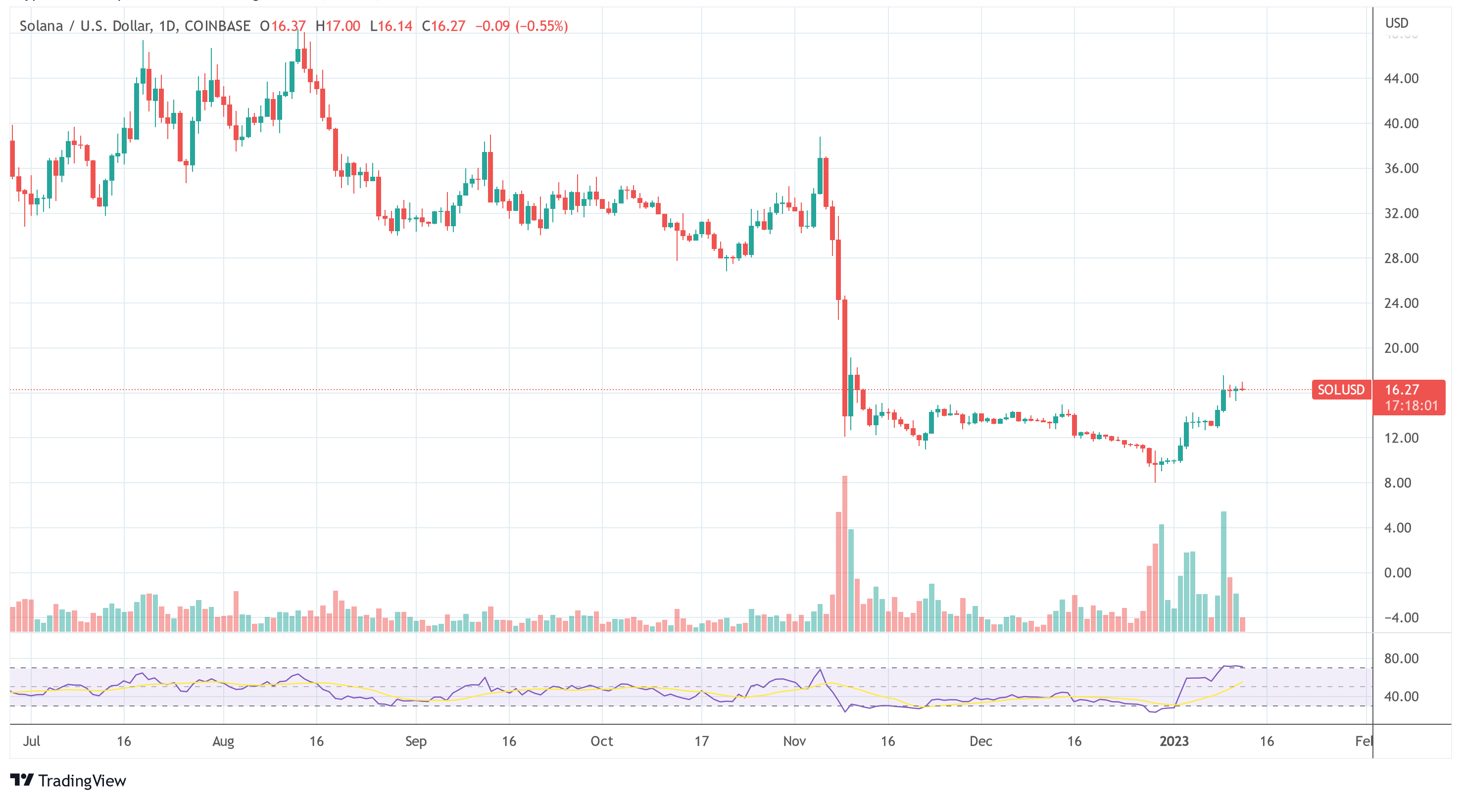 crypto news SOL USD