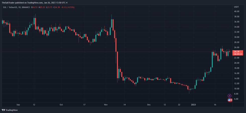 Solana SOL SOLUSDT Crypto Mango Labs