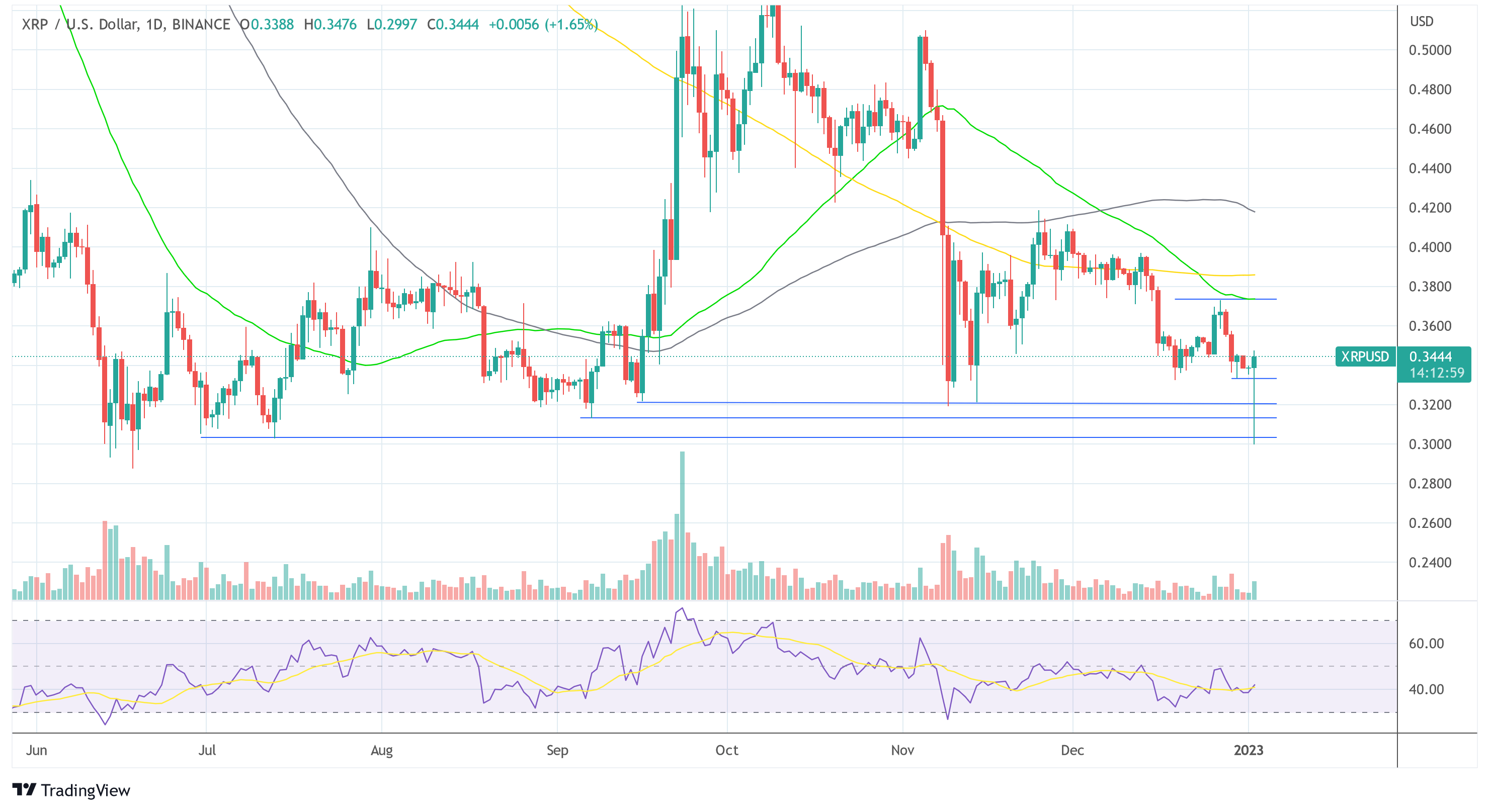 Ripple XRP USD