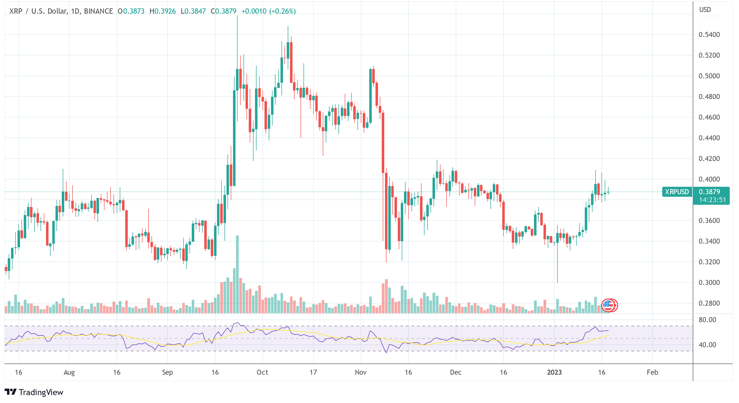 Ripple XRP USD