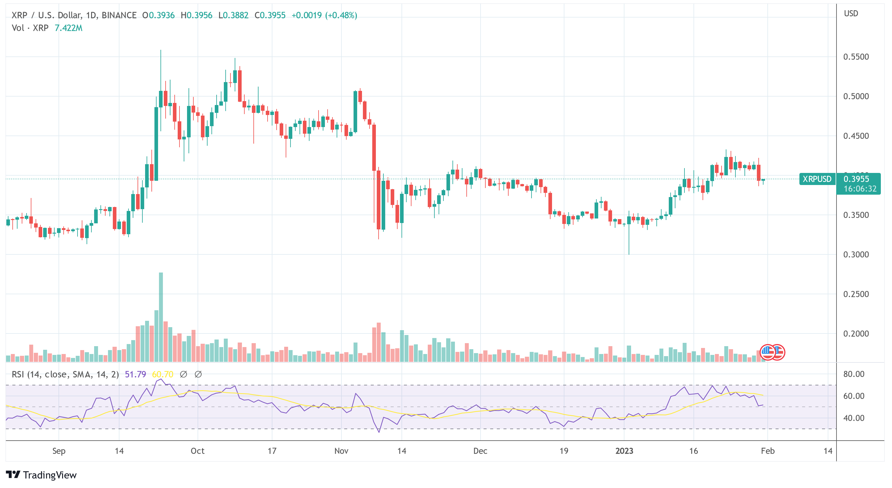 Ripple XRP USD price