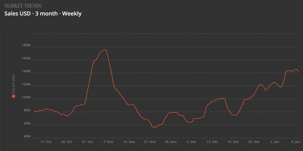 NFT Trading Volume