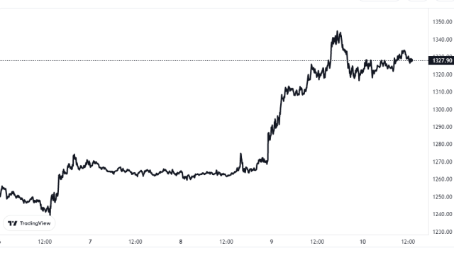 Ethereum Price Chart