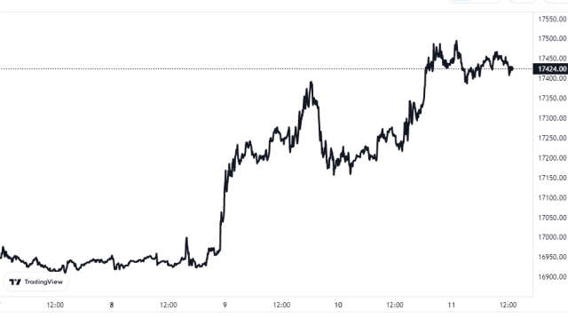 Bitcoin Price Chart