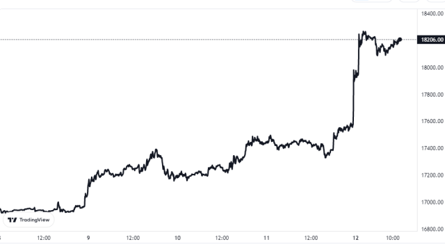 Bitcoin Price Chart