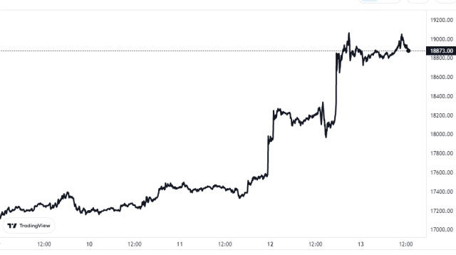 Bitcoin Price Chart