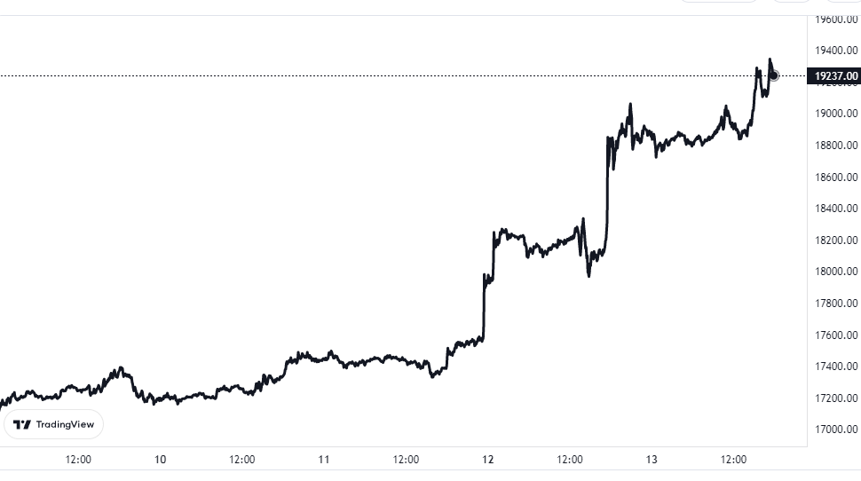 Bitcoin Price Chart