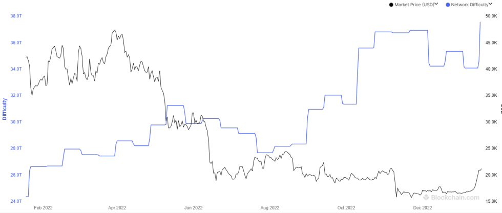 Bitcoin Mining Difficulty