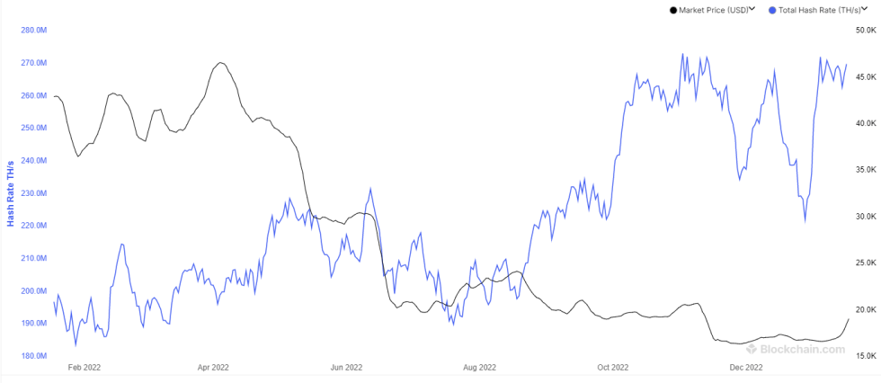 Bitcoin Mining Hashrate