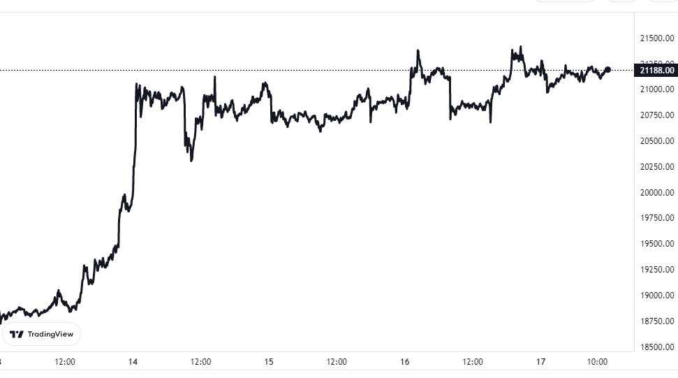 Bitcoin Price Chart