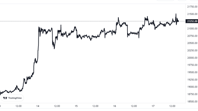 Bitcoin Price Chart