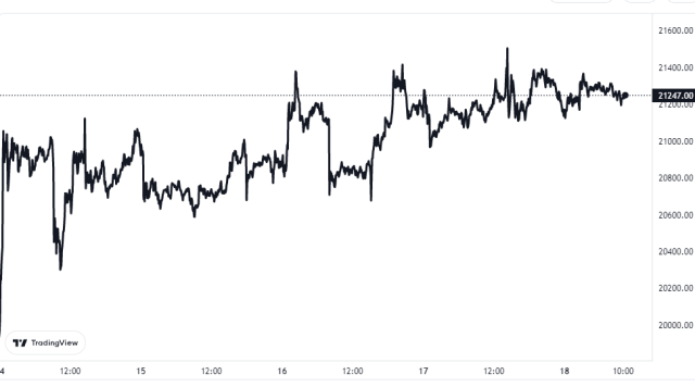 Bitcoin Price Chart