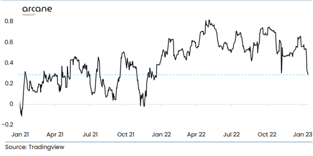 Bitcoin Correlation With Nasdaq