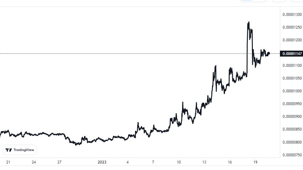 Shiba Inu Price Chart