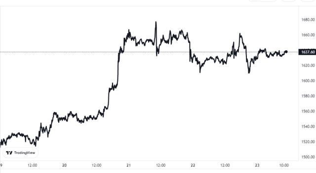 Ethereum Price Chart