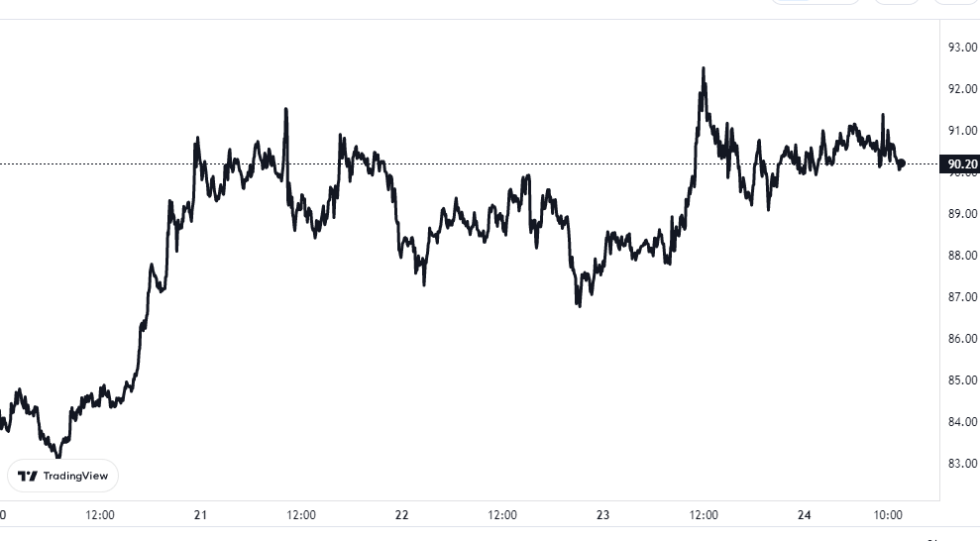 Litecoin Price Chart