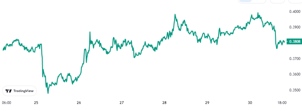 Cardano Price Chart