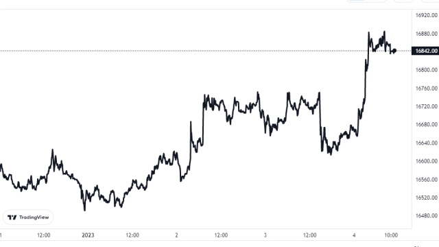 Bitcoin Price Chart