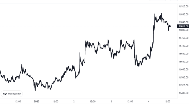 Bitcoin Price Chart